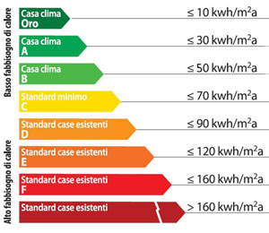 Certificazione energetica